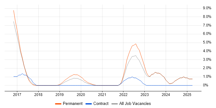 Job vacancy trend for NIST in High Wycombe