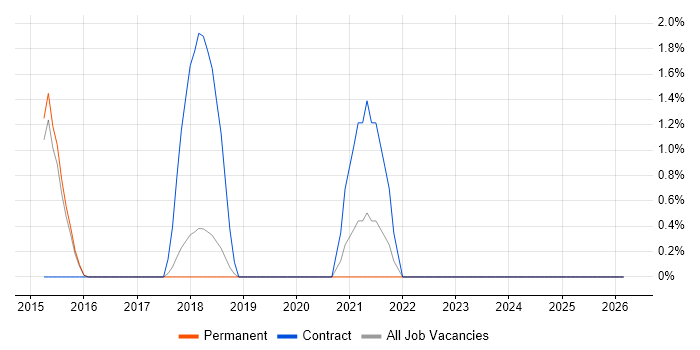 OAuth job vacancy trend in High Wycombe