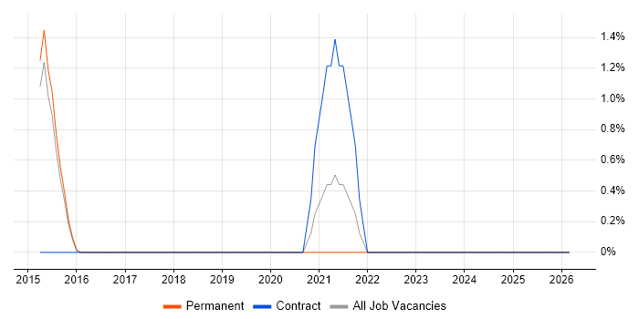 OAuth2 job vacancy trend in High Wycombe