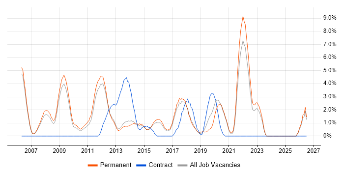 OOP job vacancy trend in High Wycombe