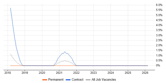 OpenID job vacancy trend in High Wycombe