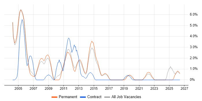 Oracle Database job vacancy trend in High Wycombe