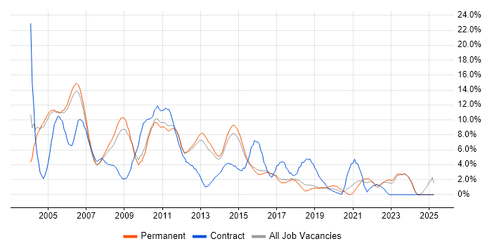 Job vacancy trend for Oracle in High Wycombe Job vacancy trend for Oracle in High Wycombe