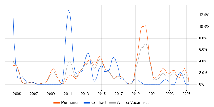Job vacancy trend for Organisational Skills in High Wycombe Job vacancy trend for Organisational Skills in High Wycombe