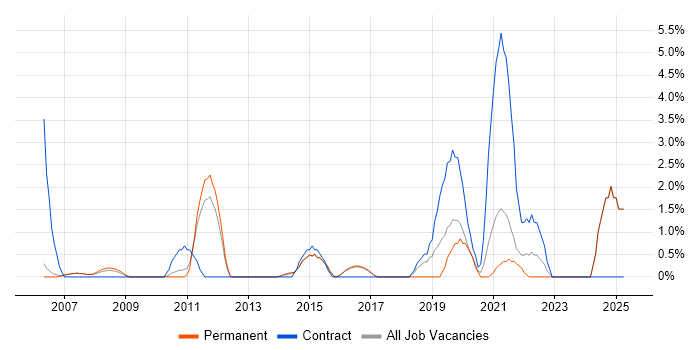 Job vacancy trend for Patch Management in High Wycombe