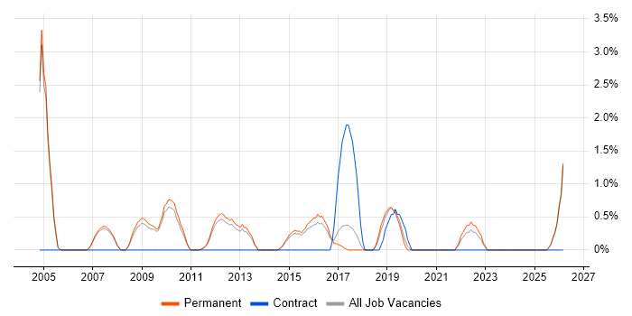 Pay per click job vacancy trend in High Wycombe