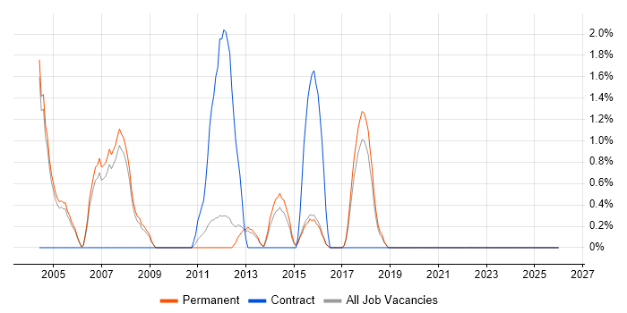 PBX job vacancy trend in High Wycombe