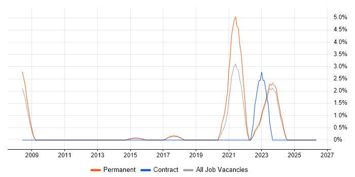 Penetration Testing job vacancy trend in High Wycombe