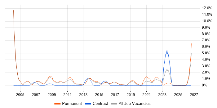 People Management job vacancy trend in High Wycombe