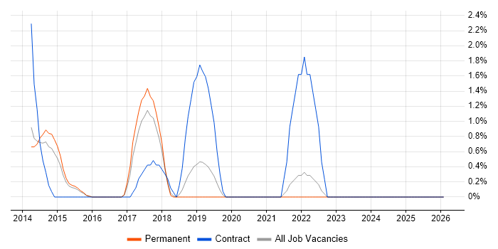 Performance Analysis job vacancy trend in High Wycombe