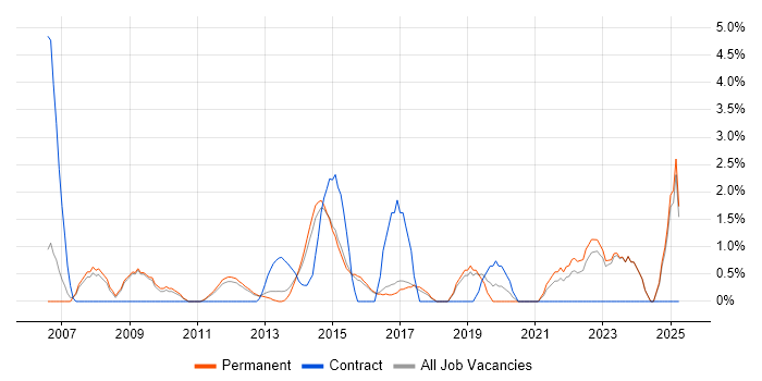 Job vacancy trend for Performance Management in High Wycombe