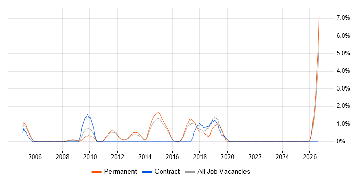 Performance Monitoring job vacancy trend in High Wycombe