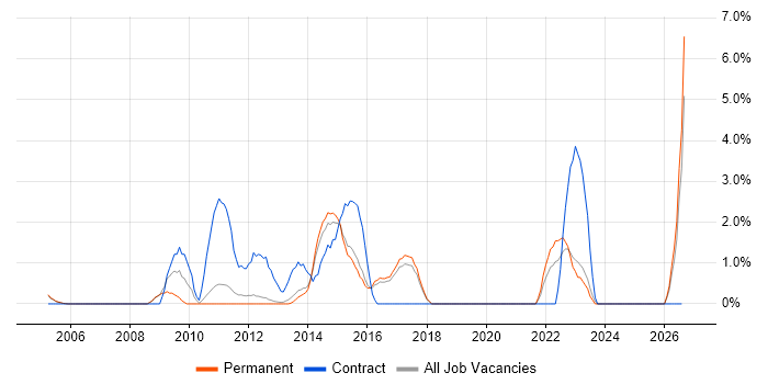 Performance Testing job vacancy trend in High Wycombe