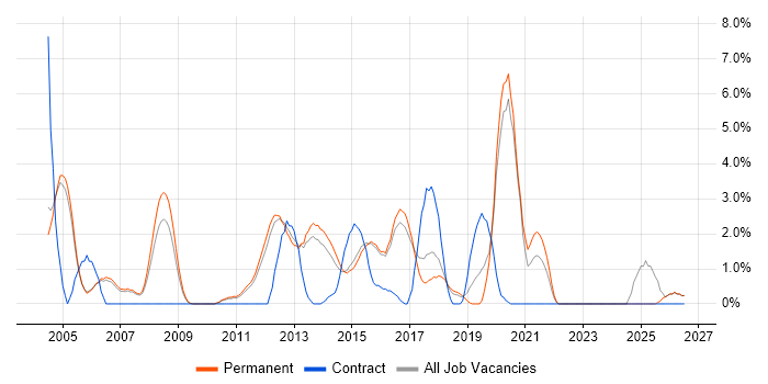 Performance Tuning job vacancy trend in High Wycombe