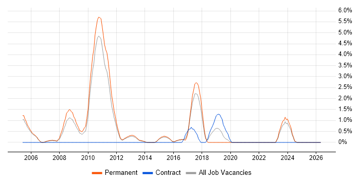 PhD job vacancy trend in High Wycombe