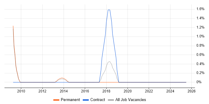 Job vacancy trend for Planning and Forecasting in High Wycombe