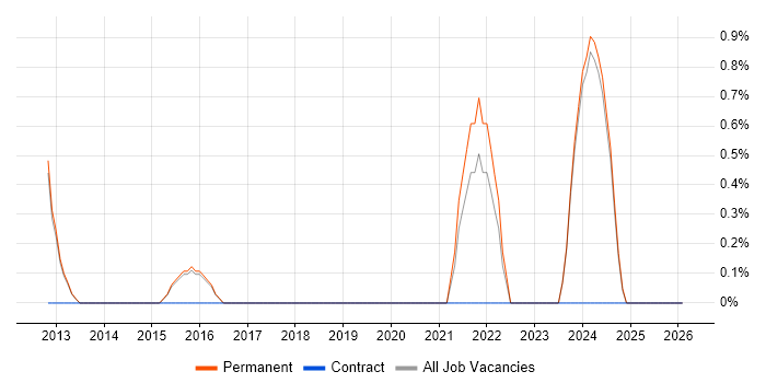 Platform Engineer job vacancy trend in High Wycombe