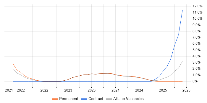 Job vacancy trend for Platform Engineering in High Wycombe Job vacancy trend for Platform Engineering in High Wycombe