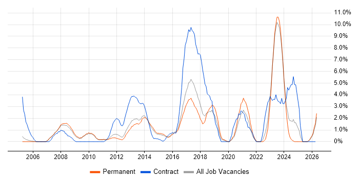 PMO job vacancy trend in High Wycombe