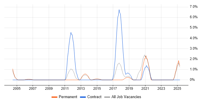 Job vacancy trend for Portfolio Management in High Wycombe