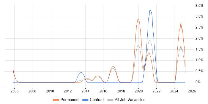 Job vacancy trend for PostgreSQL in High Wycombe Job vacancy trend for PostgreSQL in High Wycombe