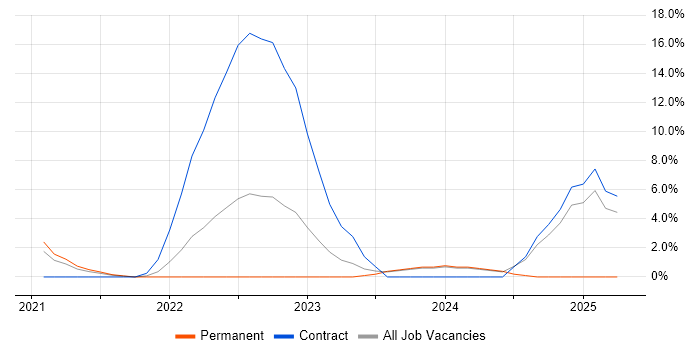 Job vacancy trend for Power Automate in High Wycombe Job vacancy trend for Power Automate in High Wycombe