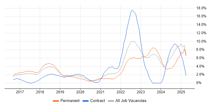Job vacancy trend for Power BI in High Wycombe