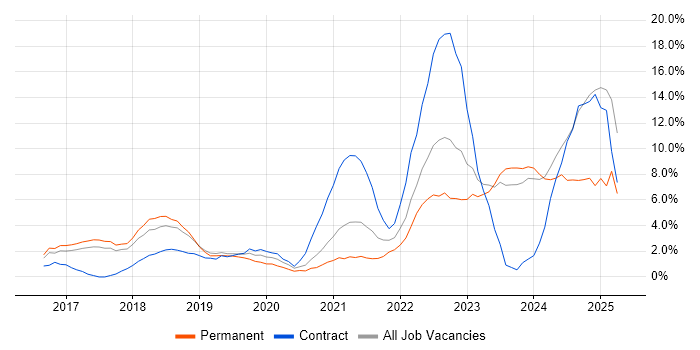 Job vacancy trend for Power Platform in High Wycombe
