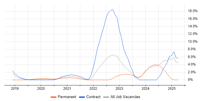 Job vacancy trend for PowerApps in High Wycombe Job vacancy trend for PowerApps in High Wycombe