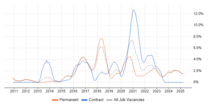 Job vacancy trend for PowerShell in High Wycombe