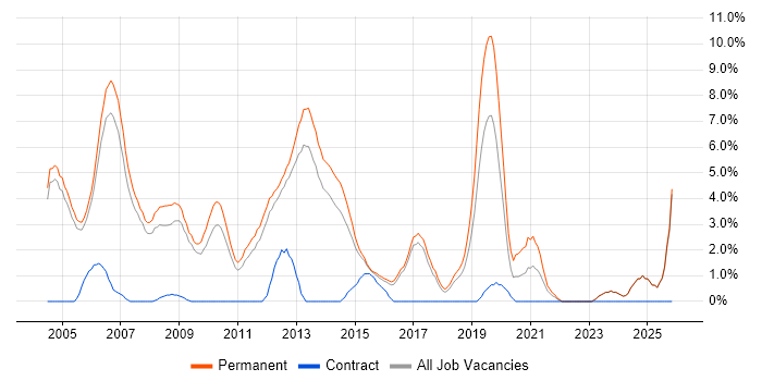 Presales job vacancy trend in High Wycombe