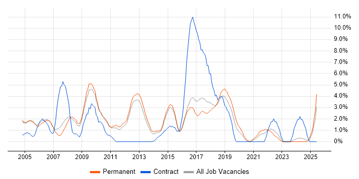 Job vacancy trend for Presentation Skills in High Wycombe