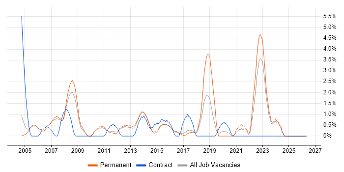 PRINCE2 Certification job vacancy trend in High Wycombe