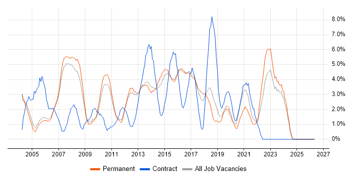 PRINCE2 job vacancy trend in High Wycombe