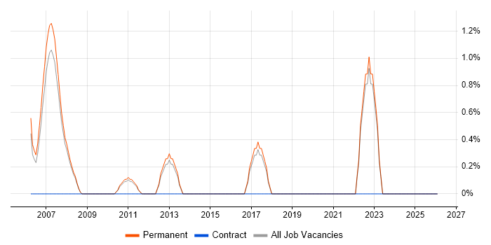 Principal Engineer job vacancy trend in High Wycombe