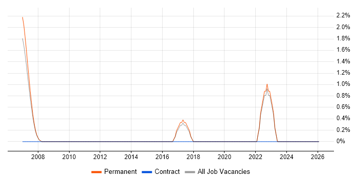 Principal Software Engineer job vacancy trend in High Wycombe