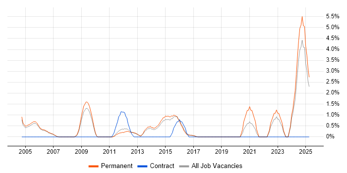 Job vacancy trend for Product Manager in High Wycombe Job vacancy trend for Product Manager in High Wycombe