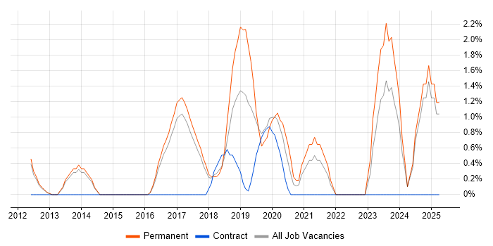 Job vacancy trend for Product Owner in High Wycombe Job vacancy trend for Product Owner in High Wycombe