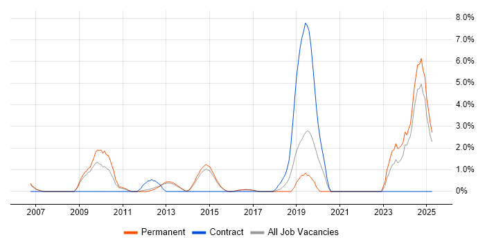 Job vacancy trend for Product Roadmap in High Wycombe Job vacancy trend for Product Roadmap in High Wycombe