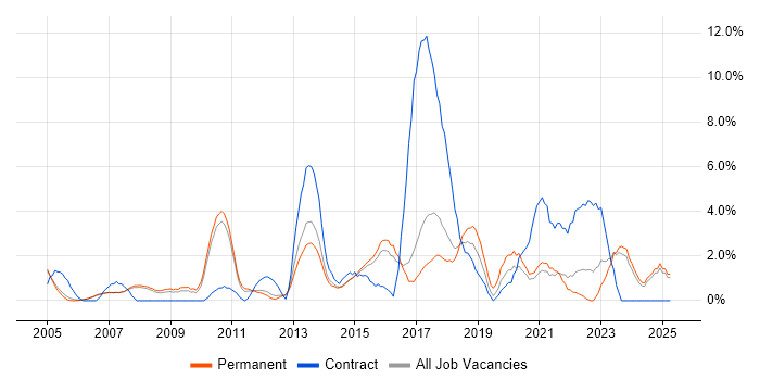 Job vacancy trend for Programme Management in High Wycombe