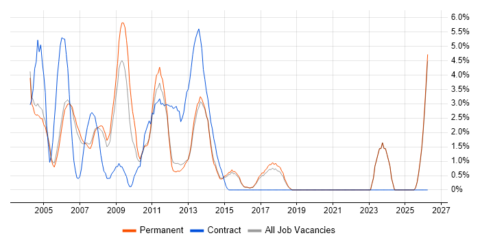 Programmer job vacancy trend in High Wycombe