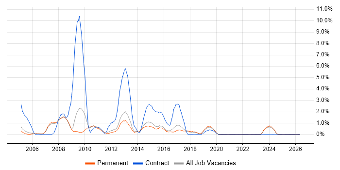 Project Coordinator job vacancy trend in High Wycombe