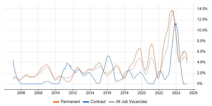 Job vacancy trend for Project Delivery in High Wycombe Job vacancy trend for Project Delivery in High Wycombe