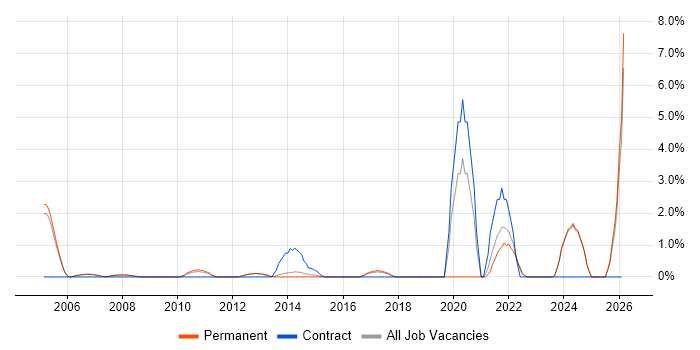 Project Engineer job vacancy trend in High Wycombe