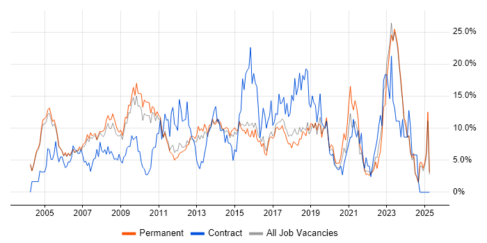 Job vacancy trend for Project Management in High Wycombe Job vacancy trend for Project Management in High Wycombe