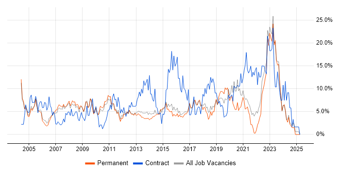 Job vacancy trend for Project Manager in High Wycombe Job vacancy trend for Project Manager in High Wycombe