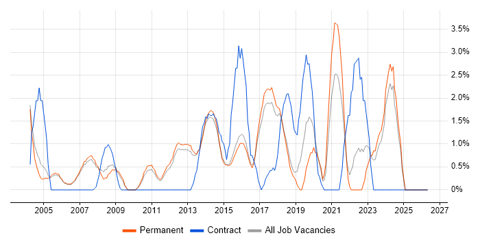 Project Planning job vacancy trend in High Wycombe