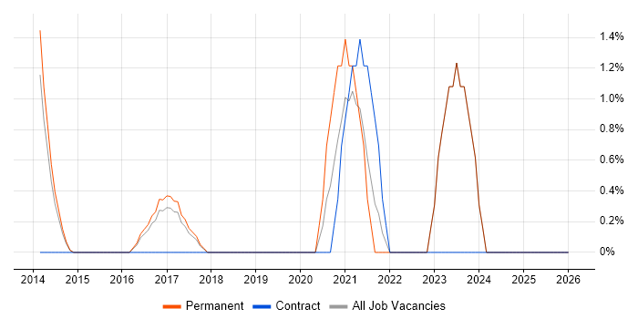 Public Cloud job vacancy trend in High Wycombe