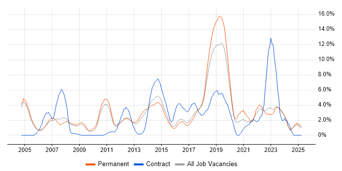 Job vacancy trend for QA in High Wycombe