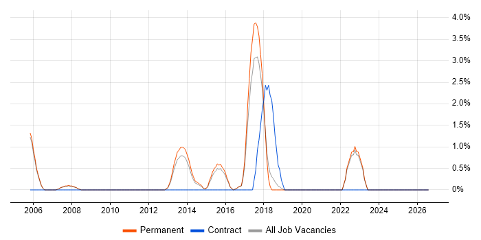 Qt job vacancy trend in High Wycombe